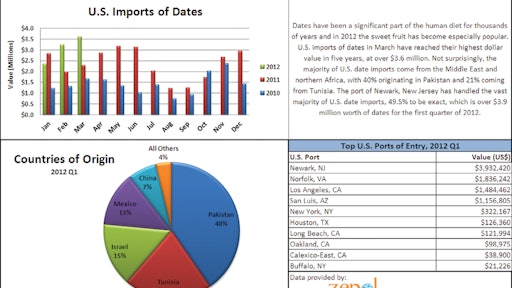 U.S. trade data for Dates.