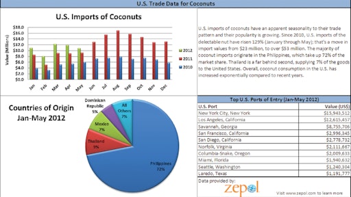 U.S. Imports of Coconuts