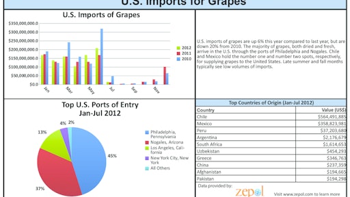 Zepol Report on grapes.