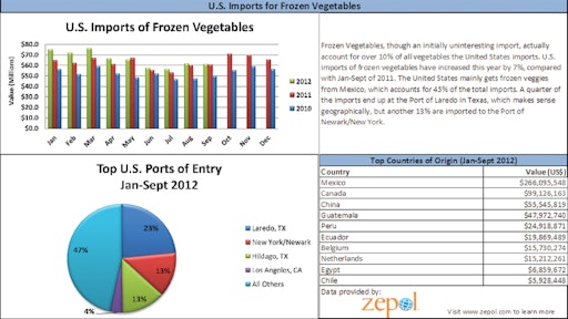 U.S. Imports for Frozen Vegetables
