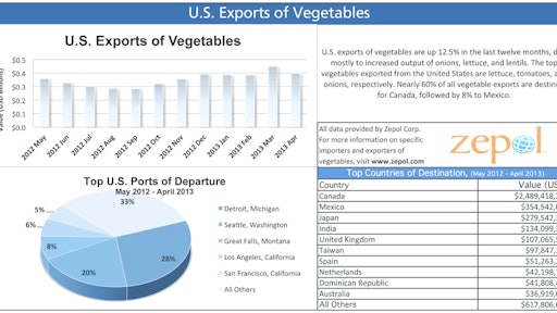 Zepol Report For Food Logistic 10962448