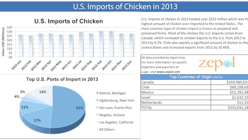 Zepol Report For Food Logistic 11314926