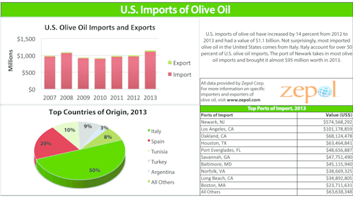 Zepol Report For Food Logistic 11456583