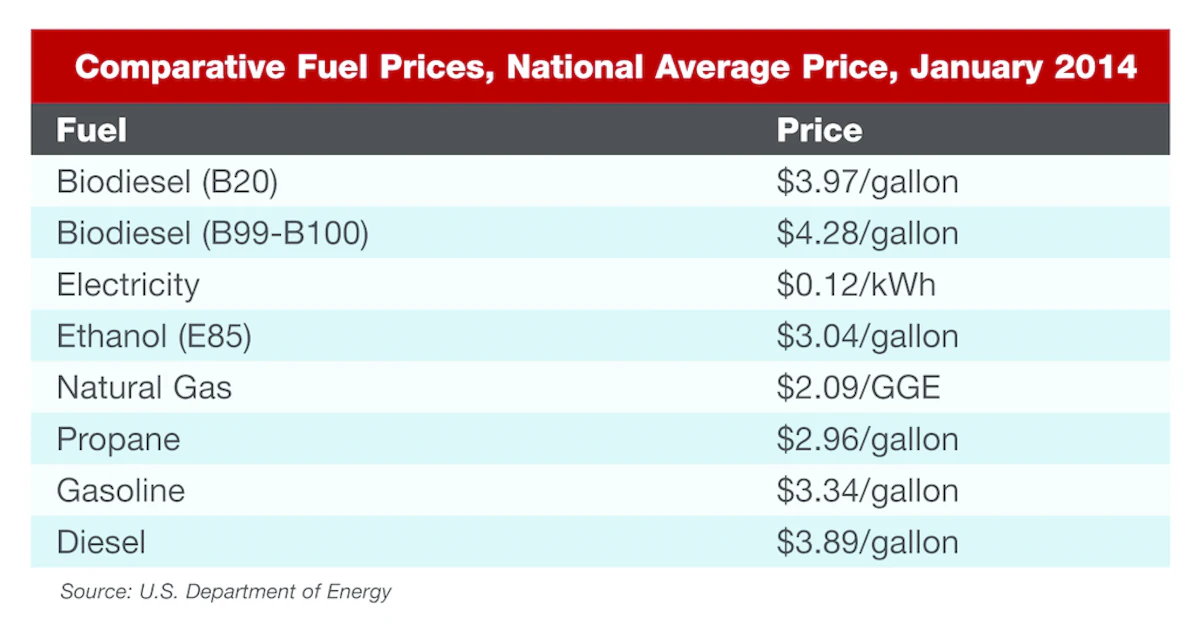 Codfuel Chart Infrastructure Evolves For Alternative Fuels - SECTOR ...