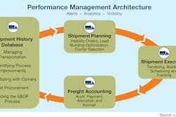 Logility demonstrates its TMS life cycle beginning with shipment history, moving to shipment planning, then shipment execution, then freight accounting before returning to the shipment history database.