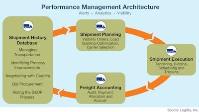 Logility demonstrates its TMS life cycle beginning with shipment history, moving to shipment planning, then shipment execution, then freight accounting before returning to the shipment history database.