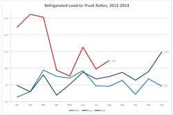 Reefer Reefer Load To Truck Ratio 540ded72adcc9