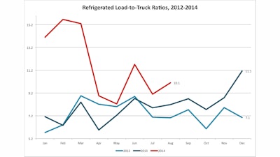 Reefer Reefer Load To Truck Ratio 540ded72adcc9