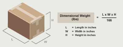 UPS explains dimensional weight packaging on its website. Divide the cubic size in inches by 166 to determine dimensional weight in pounds.