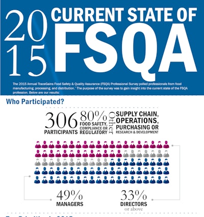 fsqa survey results infographic 551d577d6fec4