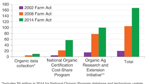 organicagriculture chart 5531235a6630e