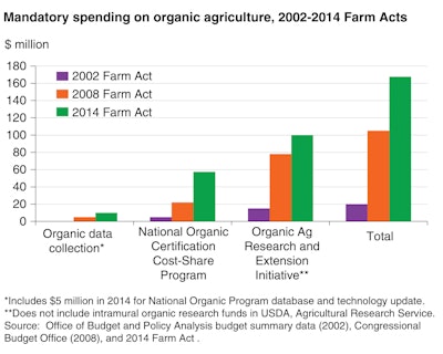 organicagriculture chart 5531235a6630e