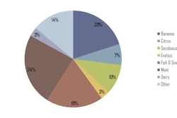 Seaborne Reefer Trade, 2008