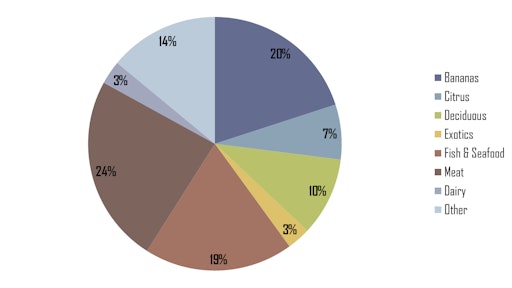 Seaborne Reefer Trade, 2008
