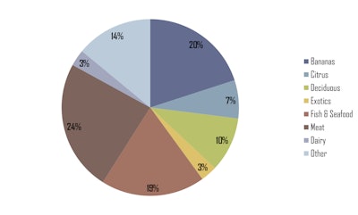 Seaborne Reefer Trade, 2008