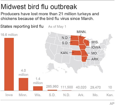 Chart shows the number of bird's with bird flu since March.