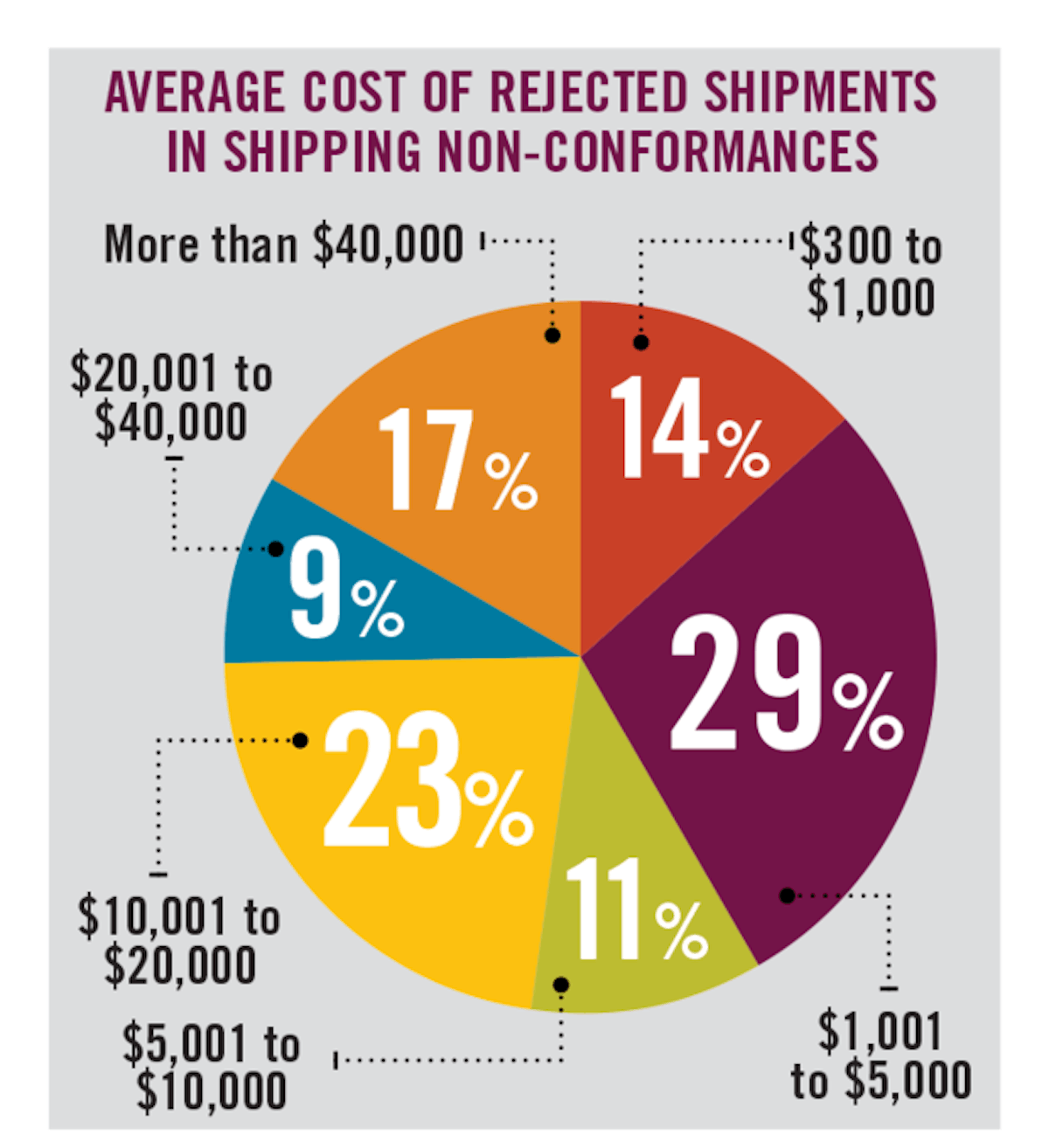 Featured In Food Logistics Benchmark Study Finds Improvement Needed In Food Transport Safety