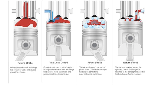 Nitrogen Engines Could Transform The Cold Chain | Food Logistics