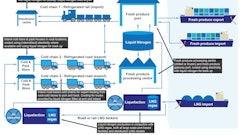 This illustration demonstrates how cold waste from liquid nitrogen gas (LNG) re-gasification could power the 'cold economy' in India.