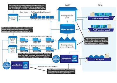 This illustration demonstrates how cold waste from liquid nitrogen gas (LNG) re-gasification could power the 'cold economy' in India.