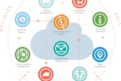 The enterprise commerce management platform addresses the complexity of omni-channel selling, order routing, inventory visibility and fulfillment execution.