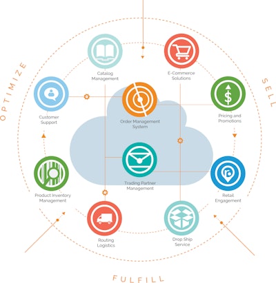 The enterprise commerce management platform addresses the complexity of omni-channel selling, order routing, inventory visibility and fulfillment execution.