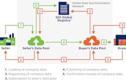 The GS1 Global Data Synchronization Network ensures uniform data standards throughout the food supply chain.
