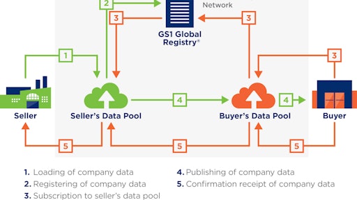 The GS1 Global Data Synchronization Network ensures uniform data standards throughout the food supply chain.