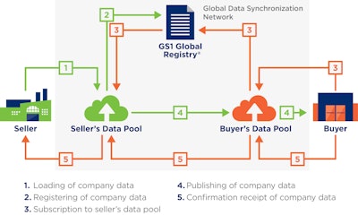 The GS1 Global Data Synchronization Network ensures uniform data standards throughout the food supply chain.