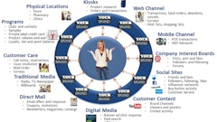 Big data has allowed grocery retailers to move from transaction-based commerce to interaction- and observation-based analysis and decision-making capabilities.