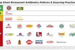 restaurants antibiotic use scorecard 55f98b54e5bb1