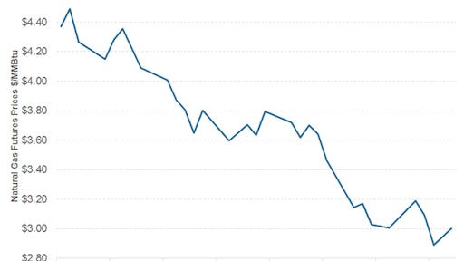 30 Day Movement in Natural Gas Prices 2015 01 05 5617ec86ae15f