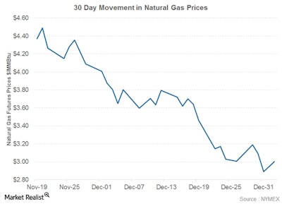 30 Day Movement in Natural Gas Prices 2015 01 05 5617ec86ae15f
