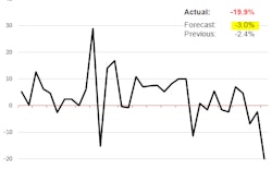 Last month, Long Beach and the Port of Oakland both reported double-digit gains in exports of empty containers. So far this year, empties at the two ports are up more than 20 percent from a year earlier.