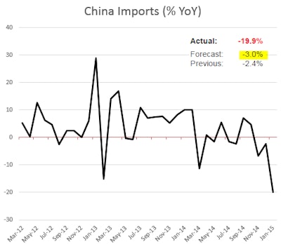 Last month, Long Beach and the Port of Oakland both reported double-digit gains in exports of empty containers. So far this year, empties at the two ports are up more than 20 percent from a year earlier.