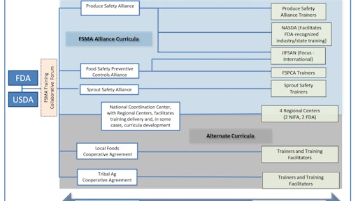 The FSMA Training Strategy outlines those options and formats, in addition to introducing the partners in government, industry and academia who are working with the FDA on the development and delivery of training to the global community of food suppliers.