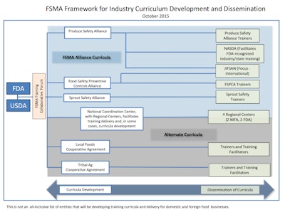 The FSMA Training Strategy outlines those options and formats, in addition to introducing the partners in government, industry and academia who are working with the FDA on the development and delivery of training to the global community of food suppliers.