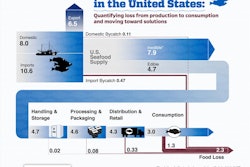 The new study analyzed food waste by focusing on the amount of seafood lost annually at each stage of the food supply chain and at the consumer level.