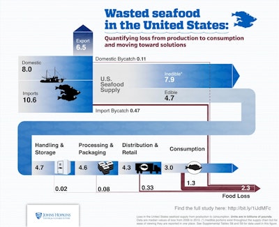 The new study analyzed food waste by focusing on the amount of seafood lost annually at each stage of the food supply chain and at the consumer level.