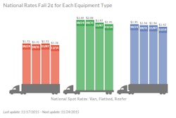 The number of available reefer loads increased 6.4 percent while truck capacity rose just 1.9 percent, which sent the load-to-truck ratio up 4.4 percent to 4.1 loads per truck.