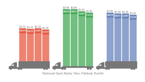 The number of available reefer loads increased 6.4 percent while truck capacity rose just 1.9 percent, which sent the load-to-truck ratio up 4.4 percent to 4.1 loads per truck.