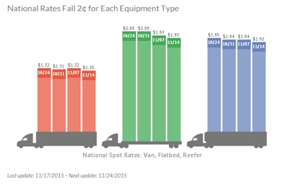 The number of available reefer loads increased 6.4 percent while truck capacity rose just 1.9 percent, which sent the load-to-truck ratio up 4.4 percent to 4.1 loads per truck.