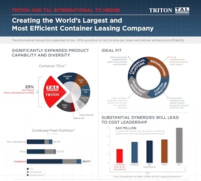 The transaction, which has been unanimously approved by the boards of directors of both companies, will create the world’s largest lessor of intermodal freight containers with a combined container fleet of nearly five million twenty-foot equivalent units (TEU) and revenue earning assets of $8.7 billion.
