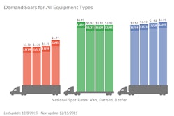 Compared to October, the availability of van freight declined a modest 2.9 percent, flatbed volume lost 39 percent, and refrigerated (reefer) volume increased 9.1 percent. Spot market rates edged up 0.7 percent for vans and 0.6 percent for reefers, month over month. Flatbed rates declined 4.0 percent, however, due to seasonal pressure.