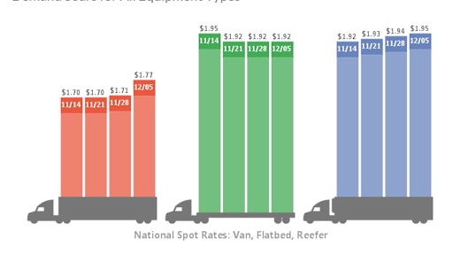 Compared to October, the availability of van freight declined a modest 2.9 percent, flatbed volume lost 39 percent, and refrigerated (reefer) volume increased 9.1 percent. Spot market rates edged up 0.7 percent for vans and 0.6 percent for reefers, month over month. Flatbed rates declined 4.0 percent, however, due to seasonal pressure.