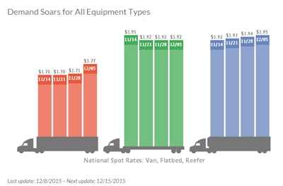 Compared to October, the availability of van freight declined a modest 2.9 percent, flatbed volume lost 39 percent, and refrigerated (reefer) volume increased 9.1 percent. Spot market rates edged up 0.7 percent for vans and 0.6 percent for reefers, month over month. Flatbed rates declined 4.0 percent, however, due to seasonal pressure.