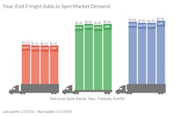 Load-to-truck ratios represent the number of loads posted for every truck available on DAT load boards. The load-to-truck ratio is a sensitive, real-time indicator of the balance between spot market demand and capacity. Changes in the ratio often signal impending changes in rates.