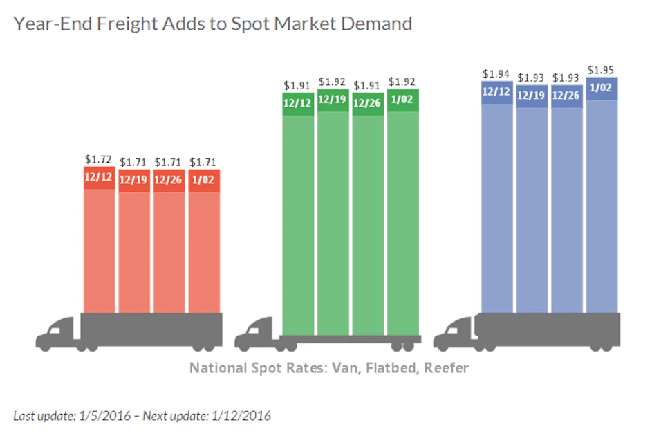 Spot Rates Rise Slightly On Year-End Freight Surge | Food Logistics