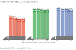 Falling national average spot rates leveled off compared to recent weeks, indicating the start of a possible rise heading into the Spring.