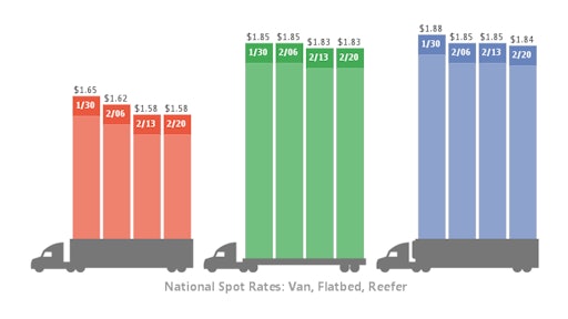 Falling national average spot rates leveled off compared to recent weeks, indicating the start of a possible rise heading into the Spring.